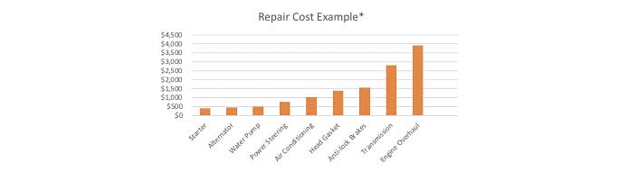 repair cost chart